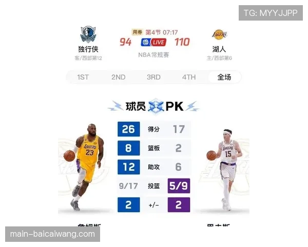 湖人无詹姆斯阵容净效率达正7.7 东契奇里夫斯带队胜率超八成